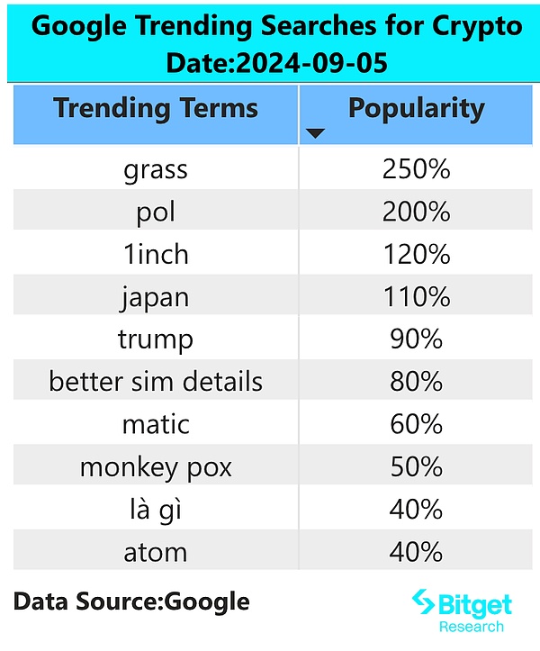 Bitget 研究院：市场情绪持续低落，Grass 空投发币 image 1