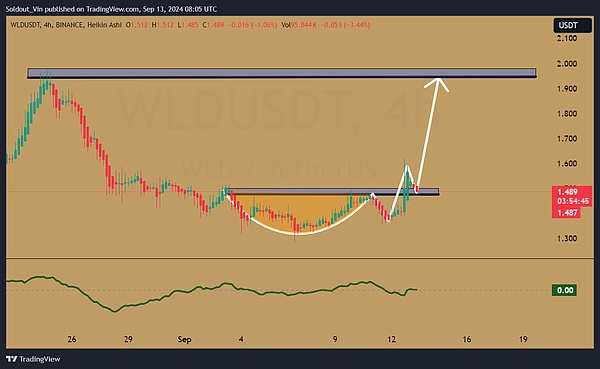 Wordcoin价格