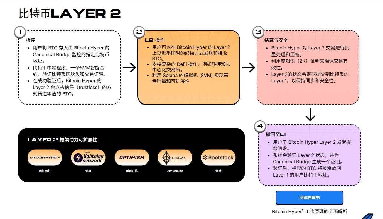2026 比特币叙事重构：解析华尔街“老钱”的战略配置逻辑与Bitcoin Hyper 的L2 性能跃迁提供者FX168