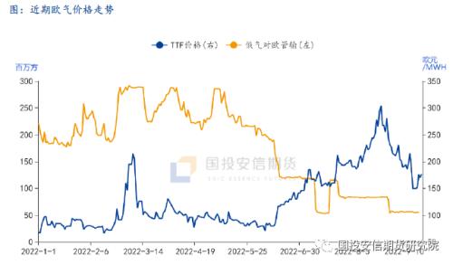 【国投安信|能源深度】LNG市场9月刊: 旺季预期开始落实，欧洲供给压力接近极值