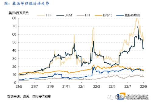 【国投安信|能源深度】LNG市场9月刊: 旺季预期开始落实，欧洲供给压力接近极值