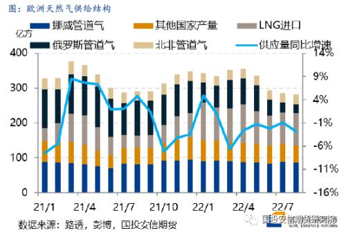 【国投安信|能源深度】LNG市场9月刊: 旺季预期开始落实，欧洲供给压力接近极值