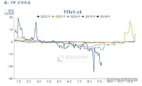 【国投安信|能源深度】LNG市场9月刊: 旺季预期开始落实，欧洲供给压力接近极值