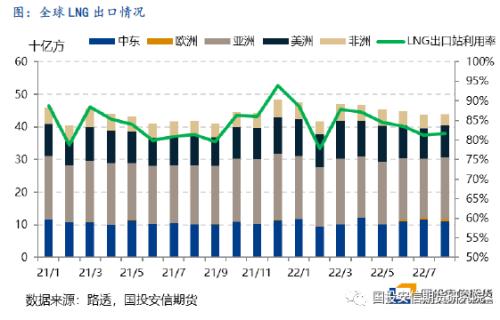 【国投安信|能源深度】LNG市场9月刊: 旺季预期开始落实，欧洲供给压力接近极值