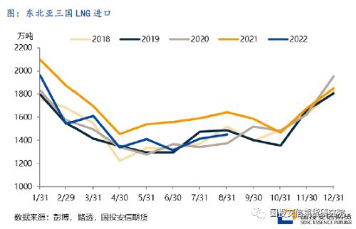 【国投安信|能源深度】LNG市场9月刊: 旺季预期开始落实，欧洲供给压力接近极值