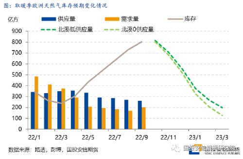 【国投安信|能源深度】LNG市场9月刊: 旺季预期开始落实，欧洲供给压力接近极值