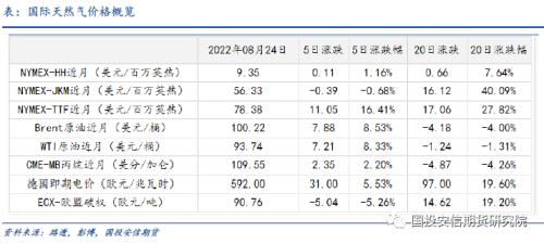 【国投安信|能源深度】LNG市场9月刊: 旺季预期开始落实，欧洲供给压力接近极值