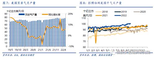 【国投安信|能源深度】LNG市场9月刊: 旺季预期开始落实，欧洲供给压力接近极值