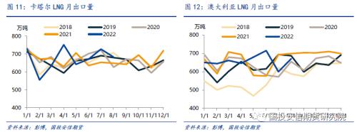 【国投安信|能源深度】LNG市场9月刊: 旺季预期开始落实，欧洲供给压力接近极值