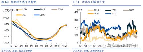 【国投安信|能源深度】LNG市场9月刊: 旺季预期开始落实，欧洲供给压力接近极值