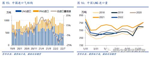 【国投安信|能源深度】LNG市场9月刊: 旺季预期开始落实，欧洲供给压力接近极值