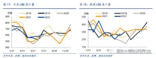 【国投安信|能源深度】LNG市场9月刊: 旺季预期开始落实，欧洲供给压力接近极值