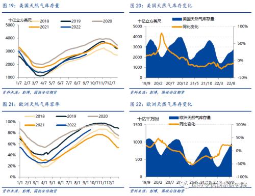 【国投安信|能源深度】LNG市场9月刊: 旺季预期开始落实，欧洲供给压力接近极值