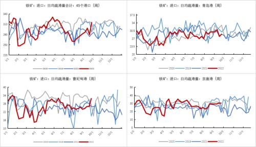 铁矿：铁水到达高位区间 矛盾向负反馈累积