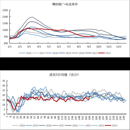 铁矿：铁水到达高位区间 矛盾向负反馈累积