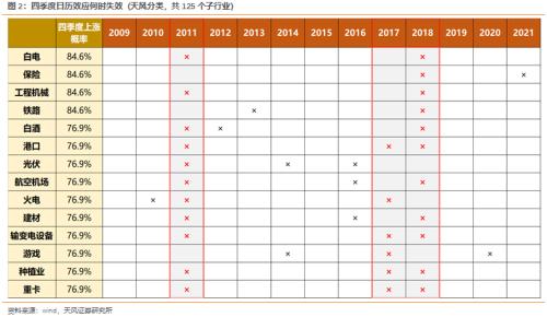 天风·策略 | 每年Q4的两个行业配置逻辑