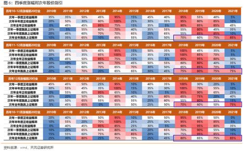 天风·策略 | 每年Q4的两个行业配置逻辑