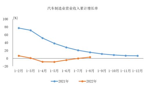 宏观数据｜2022年1-8月汽车制造业营业收入同比由负转正