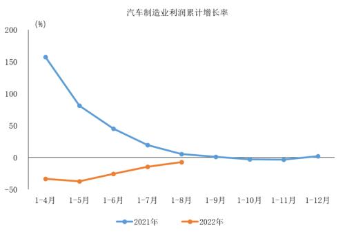 宏观数据｜2022年1-8月汽车制造业利润同比降幅继续大幅收窄