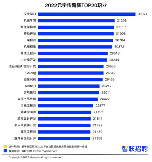 元宇宙岗位逆势增长，平均月薪18515元