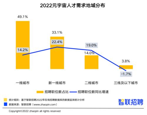 元宇宙岗位逆势增长，平均月薪18515元