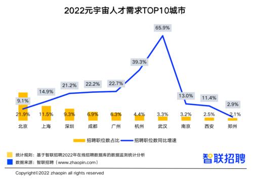 元宇宙岗位逆势增长，平均月薪18515元