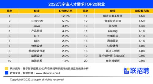 元宇宙岗位逆势增长，平均月薪18515元