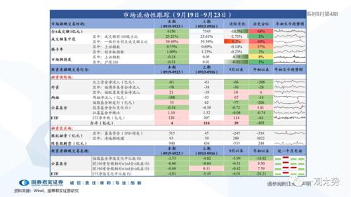 【国君策略｜流动性】资金的彷徨与坚守——全球流动性观察系列9月第4期