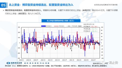 【国君策略｜流动性】资金的彷徨与坚守——全球流动性观察系列9月第4期