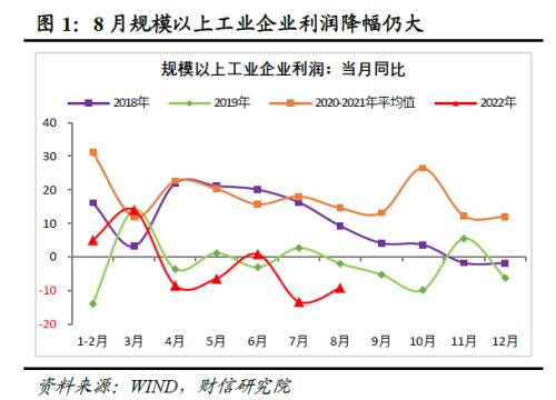 财信研究评8月工业企业利润数据：中下游利润持续恢复，但企业经营困难仍大