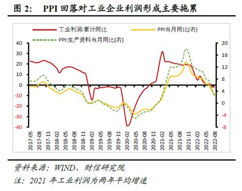 财信研究评8月工业企业利润数据：中下游利润持续恢复，但企业经营困难仍大