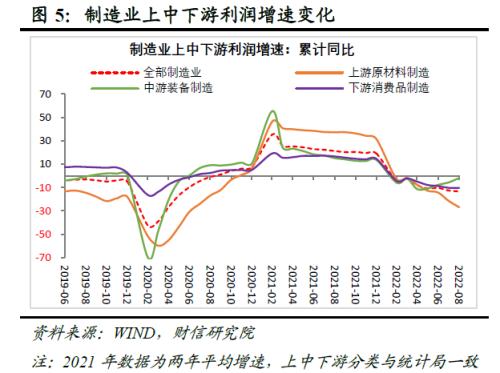 财信研究评8月工业企业利润数据：中下游利润持续恢复，但企业经营困难仍大