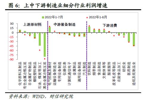 财信研究评8月工业企业利润数据：中下游利润持续恢复，但企业经营困难仍大