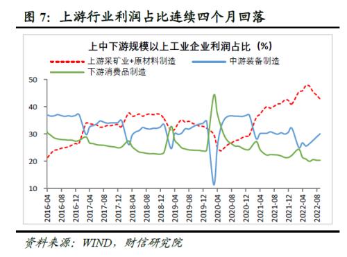 财信研究评8月工业企业利润数据：中下游利润持续恢复，但企业经营困难仍大