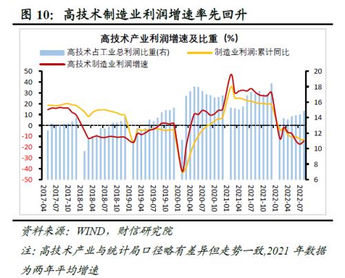 财信研究评8月工业企业利润数据：中下游利润持续恢复，但企业经营困难仍大