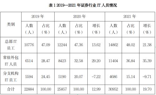 证券业发展报告 | 证券业信息技术与服务篇