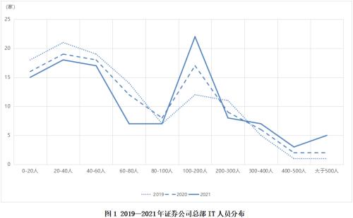 证券业发展报告 | 证券业信息技术与服务篇