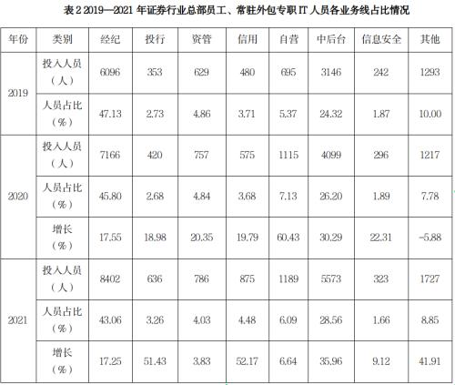 证券业发展报告 | 证券业信息技术与服务篇