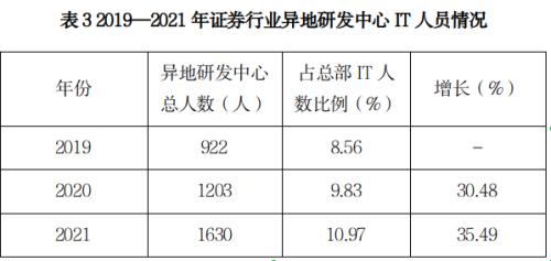 证券业发展报告 | 证券业信息技术与服务篇