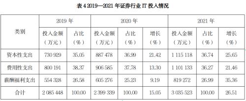 证券业发展报告 | 证券业信息技术与服务篇