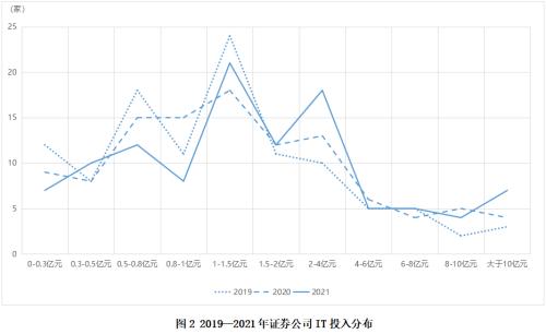 证券业发展报告 | 证券业信息技术与服务篇