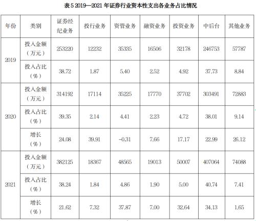 证券业发展报告 | 证券业信息技术与服务篇