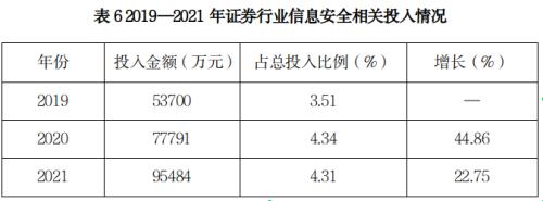 证券业发展报告 | 证券业信息技术与服务篇