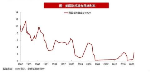 【浙商策略王杨】以史为鉴，美联储转向伴随哪些信号？