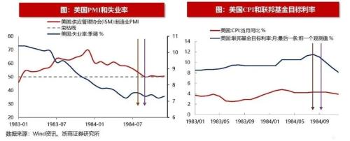 【浙商策略王杨】以史为鉴，美联储转向伴随哪些信号？