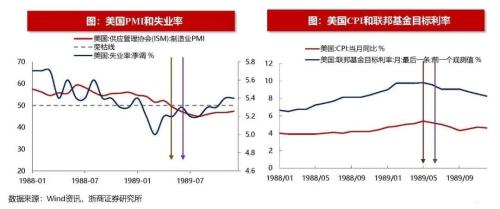 【浙商策略王杨】以史为鉴，美联储转向伴随哪些信号？