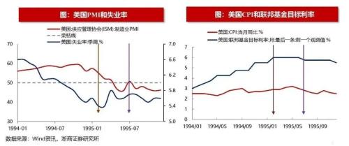 【浙商策略王杨】以史为鉴，美联储转向伴随哪些信号？