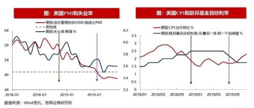 【浙商策略王杨】以史为鉴，美联储转向伴随哪些信号？