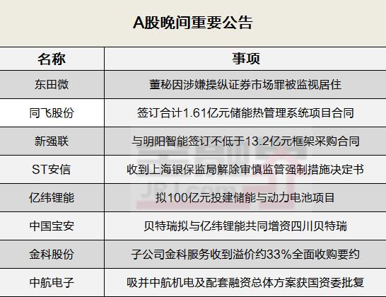 晚间公告全知道：一公司董秘因涉嫌操纵证券市场罪被监视居住、亿纬锂能斥资百亿投建储能与动力电池项目…