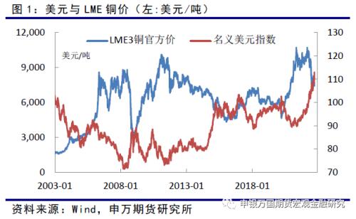 申万期货_商品专题_有色金属：宏观利空与供求缺口利多阶段性主导铜价